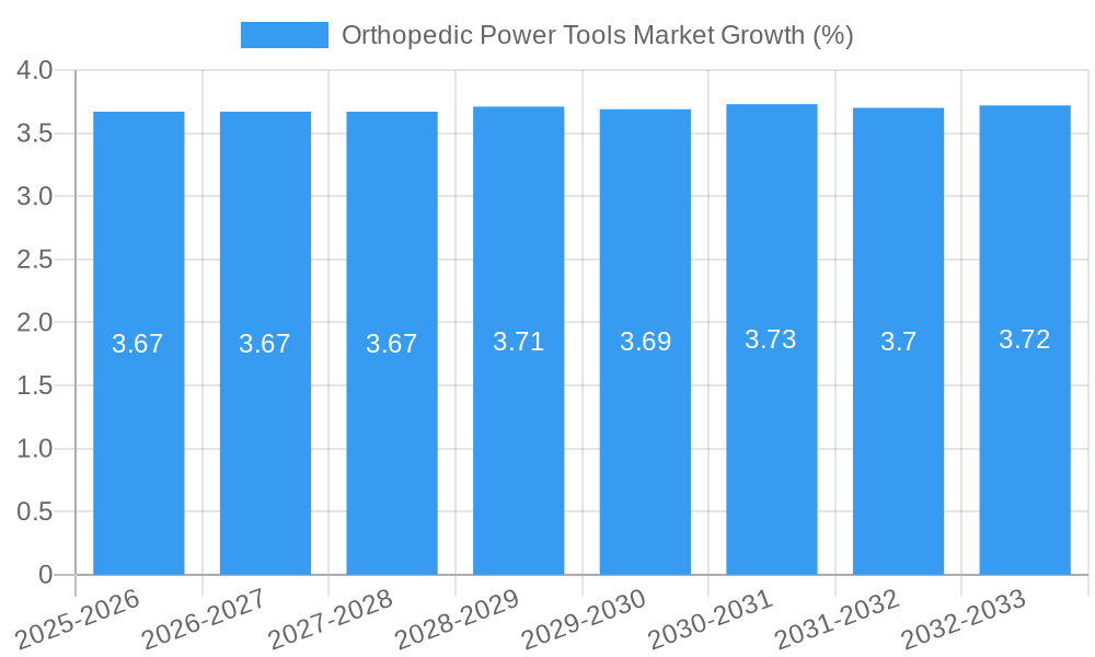 Orthopedic Power Tools Market Growth