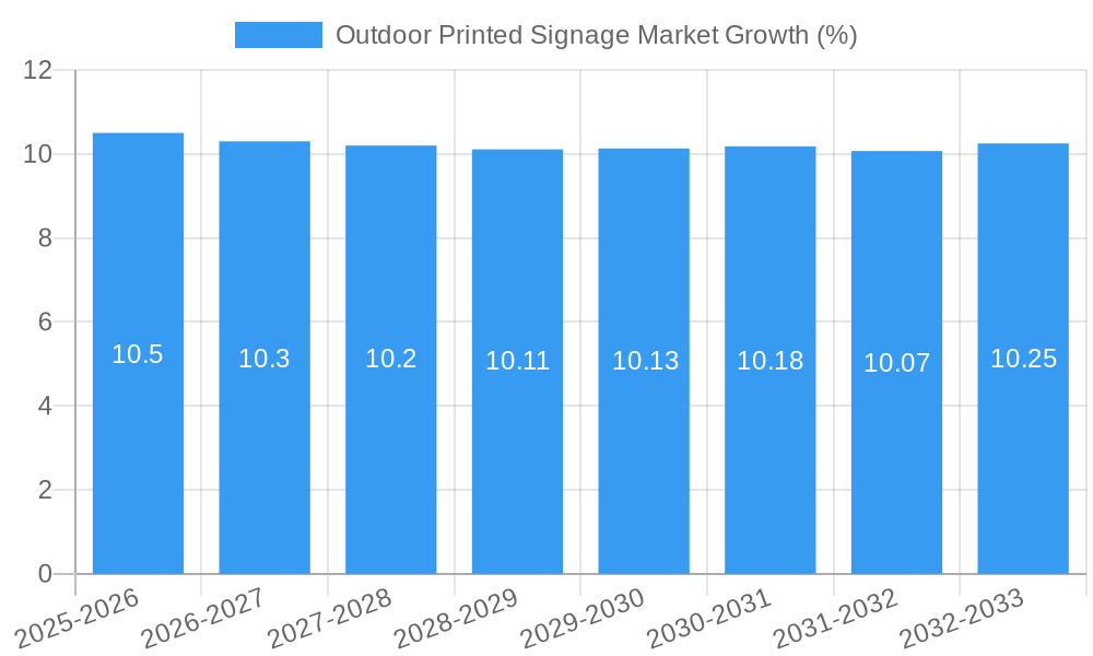 Outdoor Printed Signage Market Growth