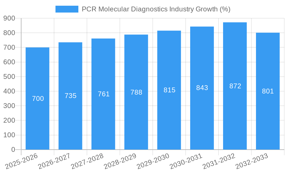 PCR Molecular Diagnostics Industry Growth