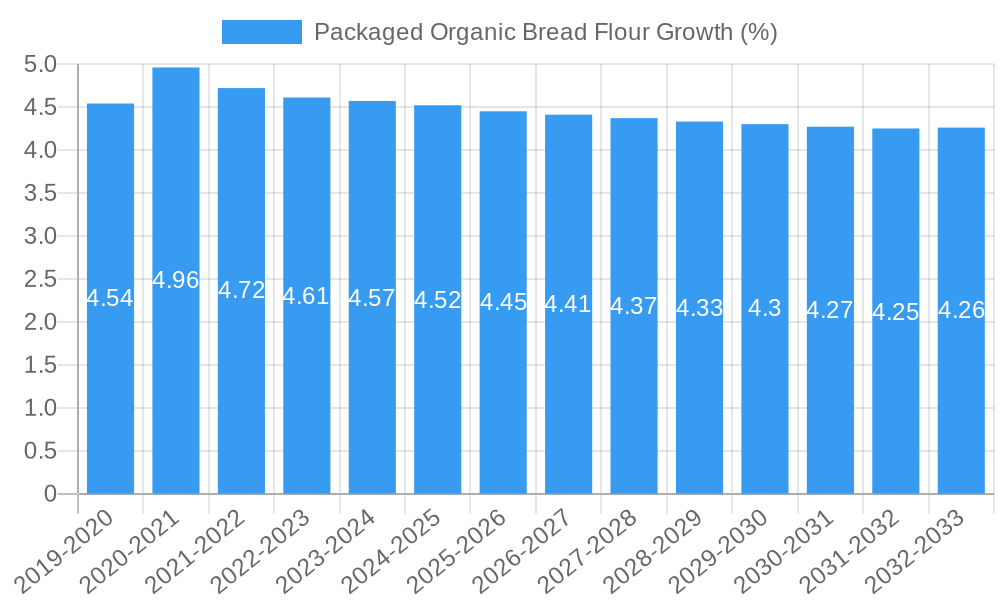 Packaged Organic Bread Flour Growth