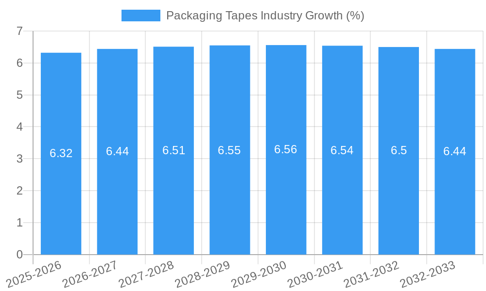Packaging Tapes Industry Growth
