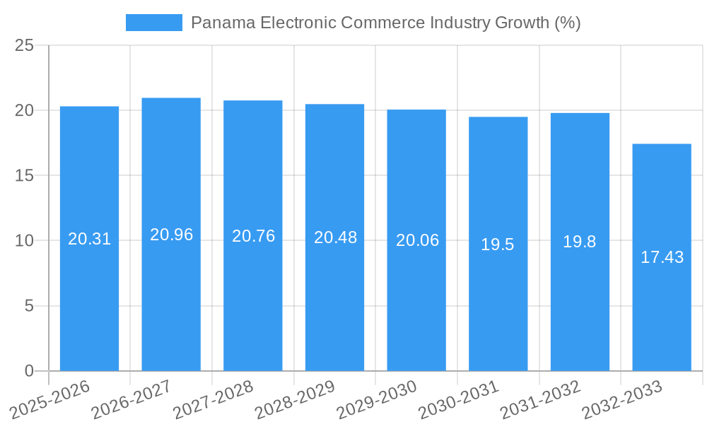 Panama Electronic Commerce Industry Growth