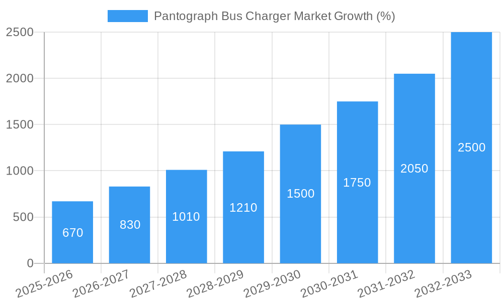 Pantograph Bus Charger Market Growth