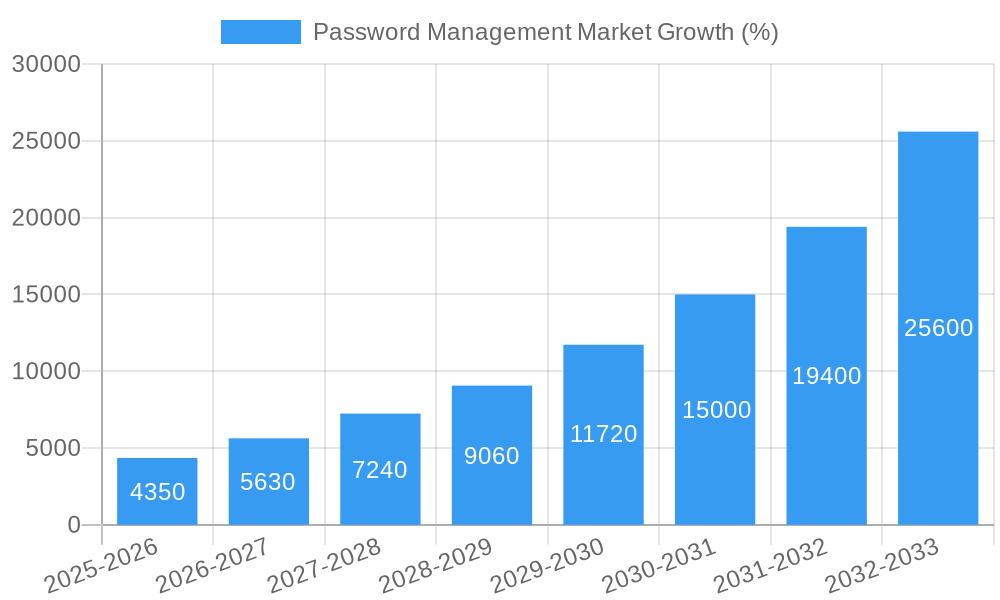 Password Management Market Growth