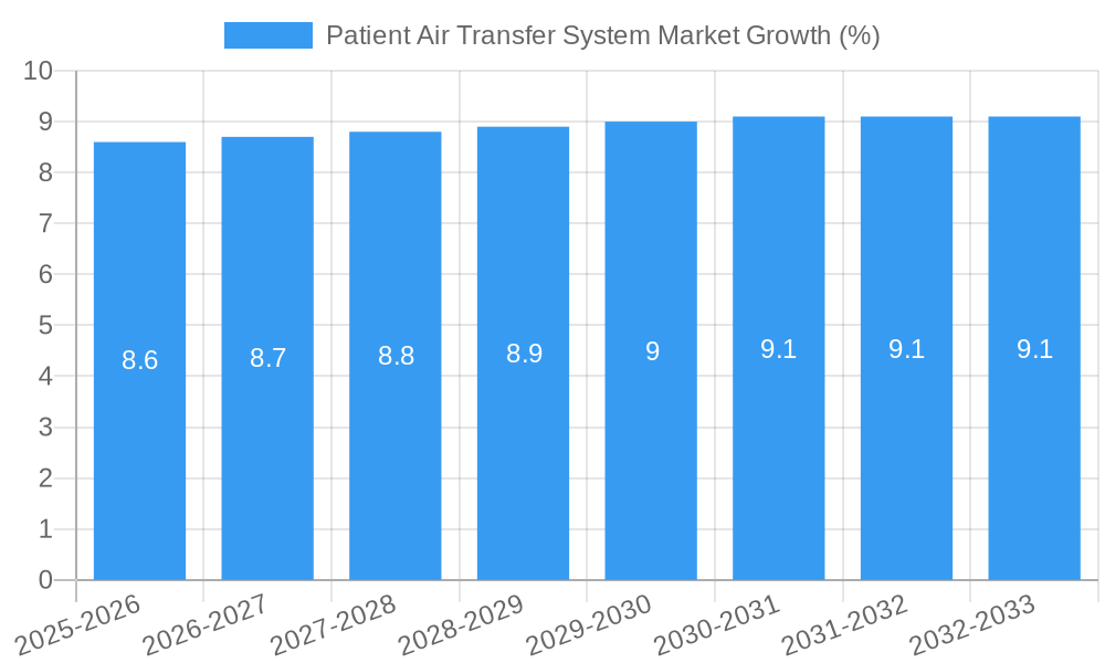 Patient Air Transfer System Market Growth