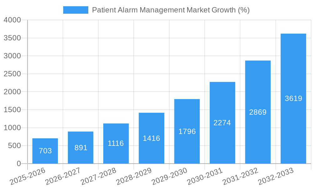 Patient Alarm Management Market Growth
