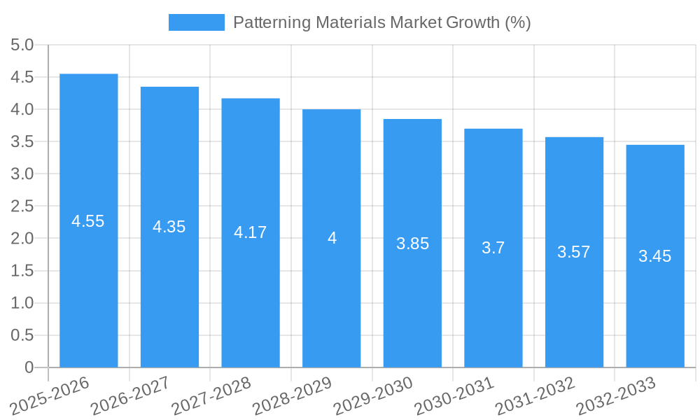 Patterning Materials Market Growth