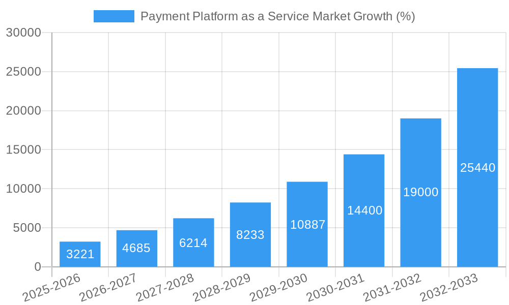 Payment Platform as a Service Market Growth