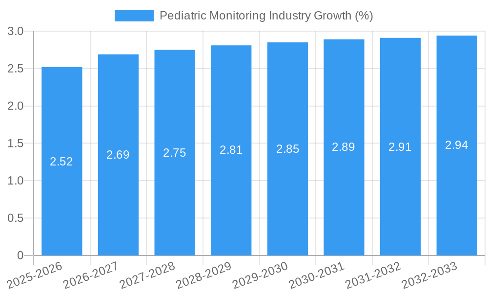 Pediatric Monitoring Industry Growth