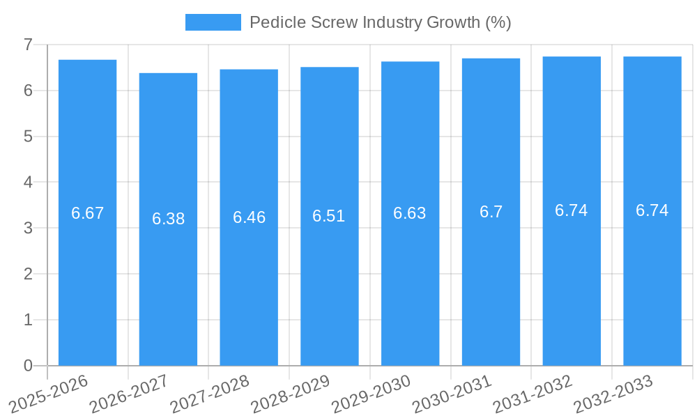 Pedicle Screw Industry Growth