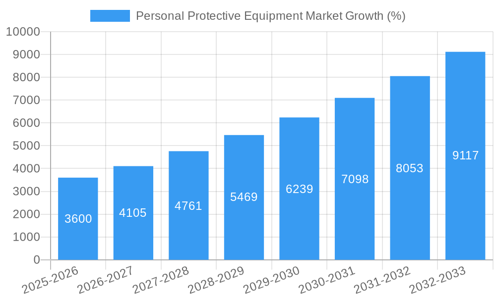 Personal Protective Equipment Market Growth