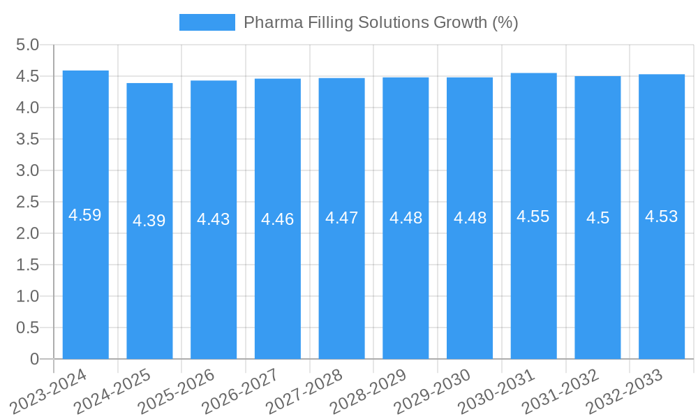 Pharma Filling Solutions Growth