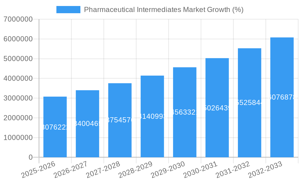 Pharmaceutical Intermediates Market Growth
