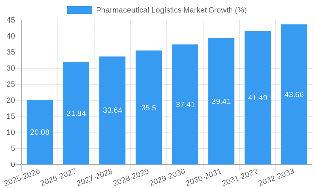 Pharmaceutical Logistics Market Growth