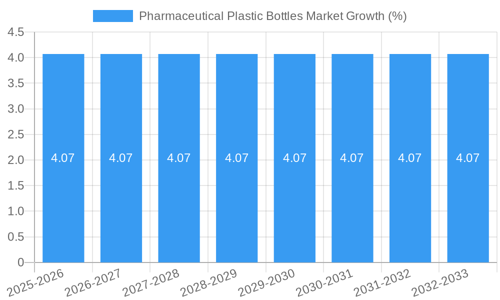 Pharmaceutical Plastic Bottles Market Growth