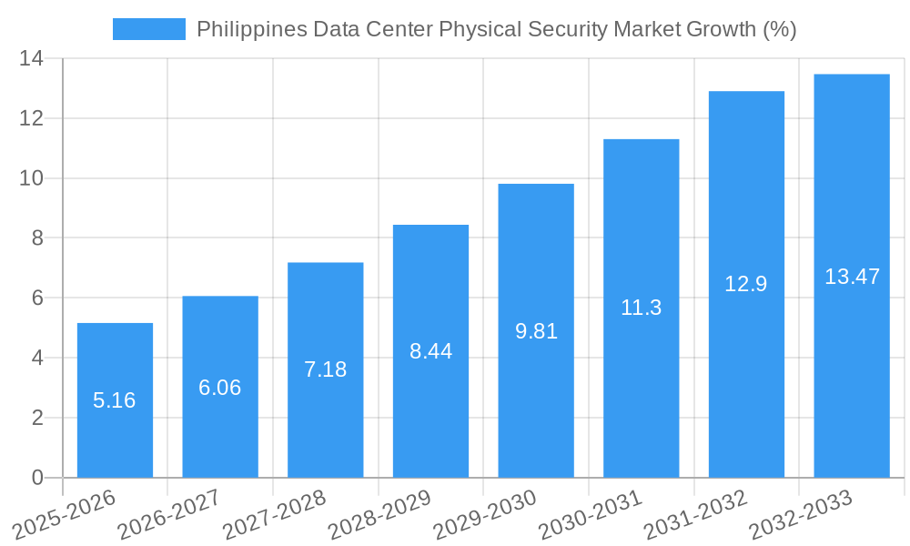 Philippines Data Center Physical Security Market Growth