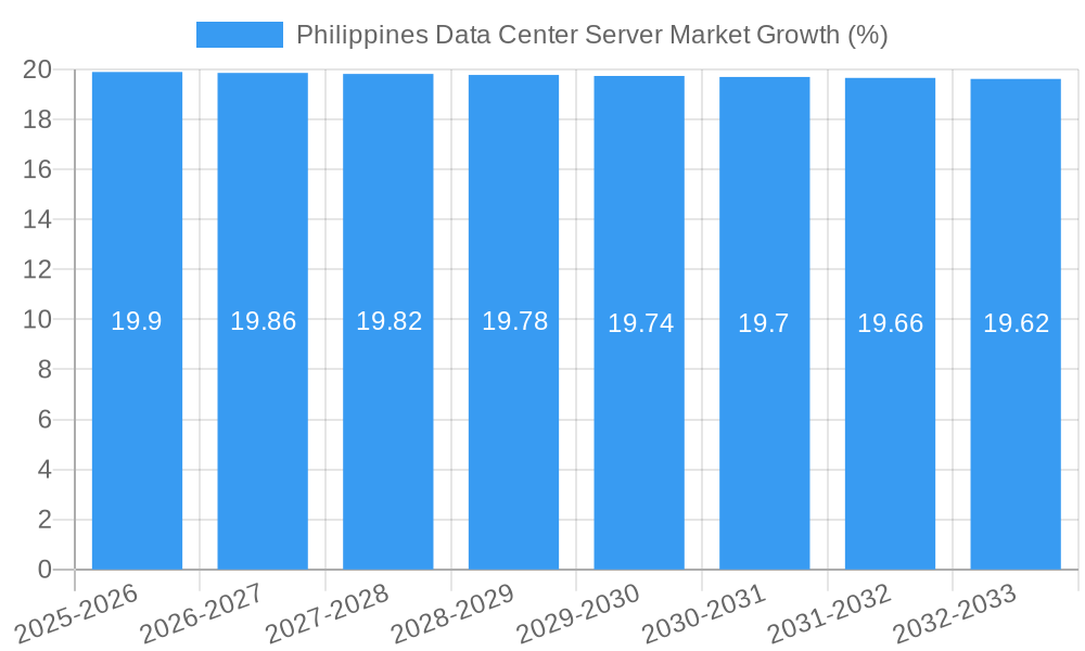 Philippines Data Center Server Market Growth
