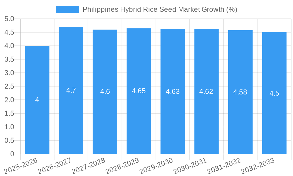 Philippines Hybrid Rice Seed Market Growth