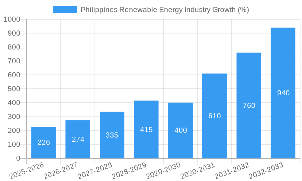 Philippines Renewable Energy Industry Growth