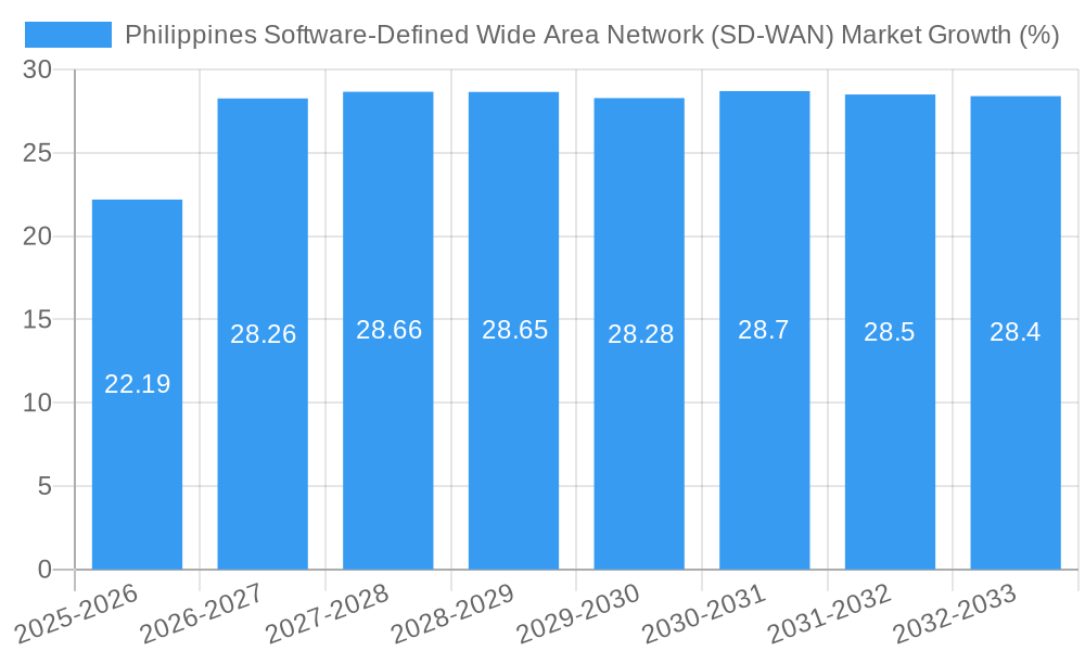 Philippines Software-Defined Wide Area Network (SD-WAN) Market Growth