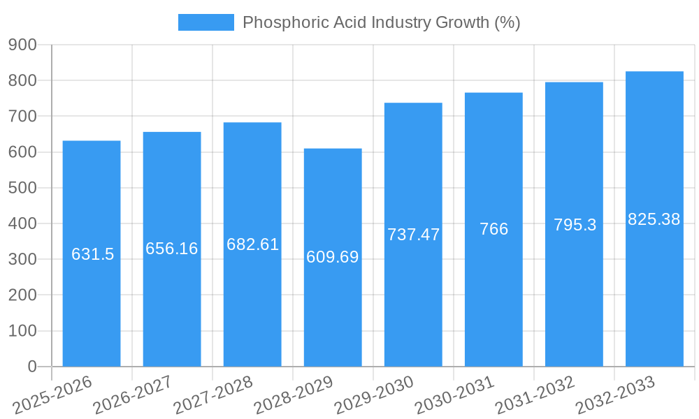 Phosphoric Acid Industry Growth