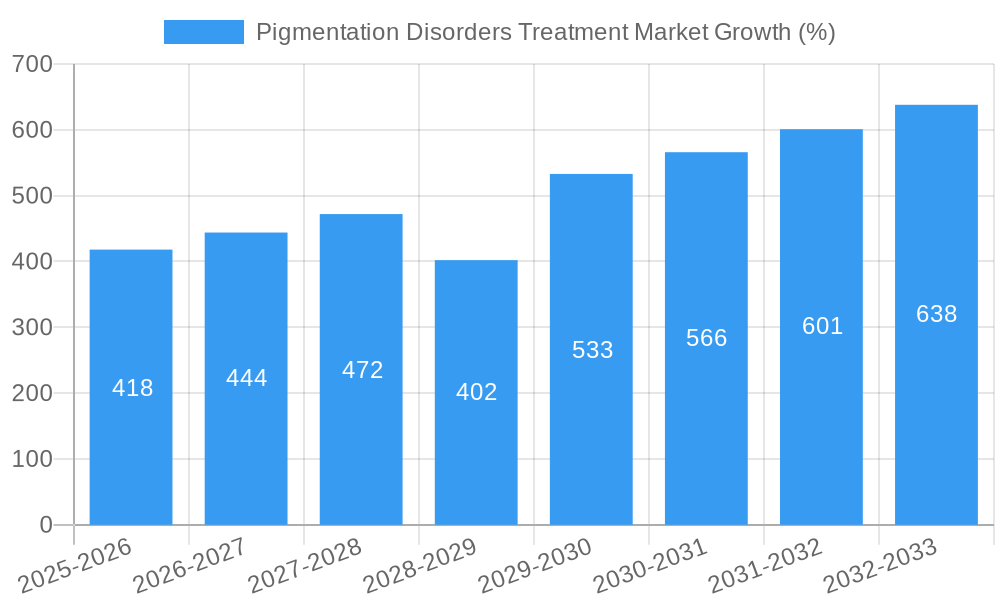 Pigmentation Disorders Treatment Market Growth