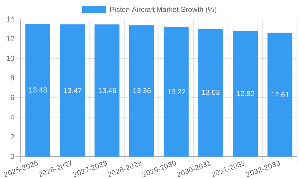 Piston Aircraft Market Growth