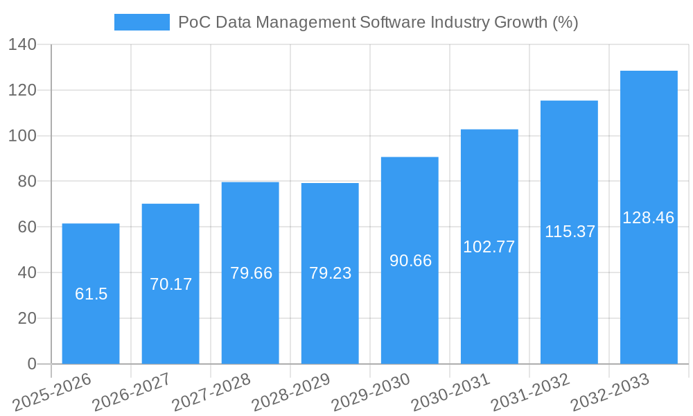 PoC Data Management Software Industry Growth