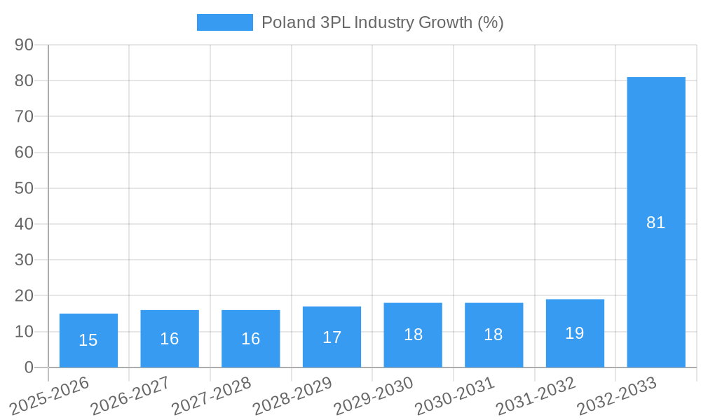 Poland 3PL Industry Growth