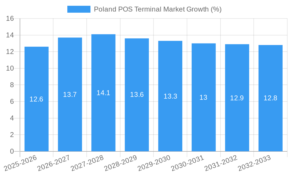 Poland POS Terminal Market Growth