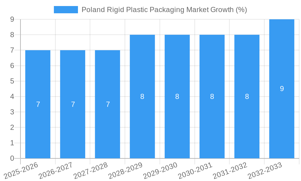 Poland Rigid Plastic Packaging Market Growth