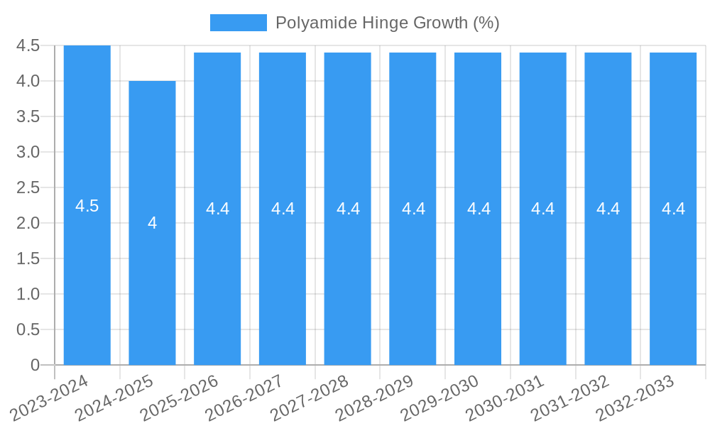 Polyamide Hinge Growth