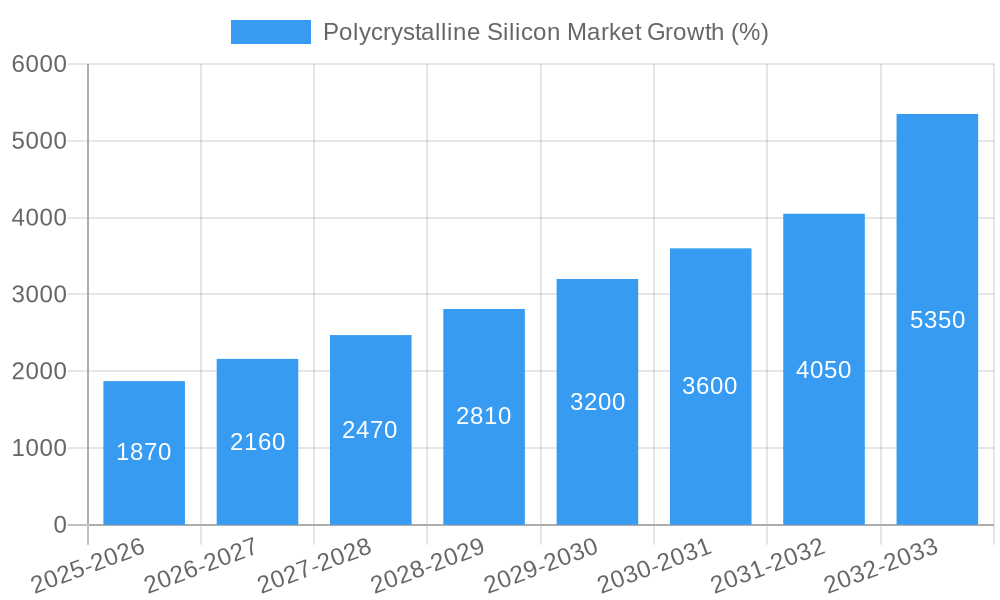 Polycrystalline Silicon Market Growth