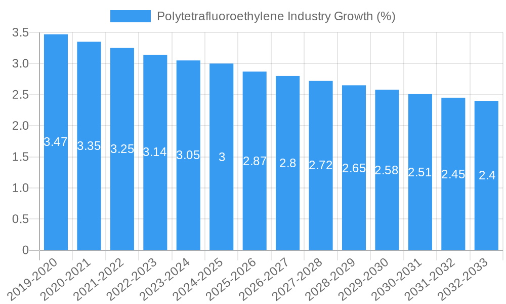Polytetrafluoroethylene Industry Growth