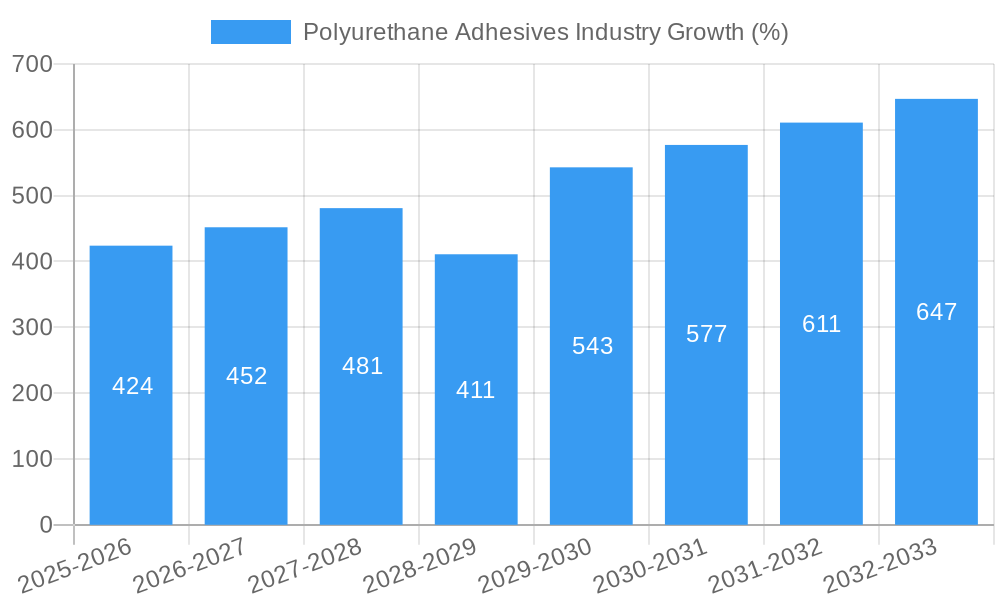 Polyurethane Adhesives Industry Growth