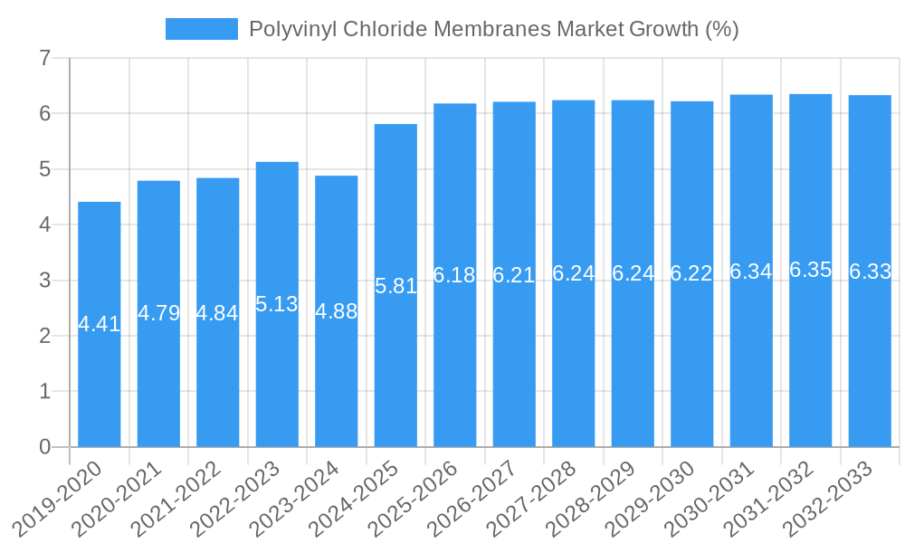 Polyvinyl Chloride Membranes Market Growth