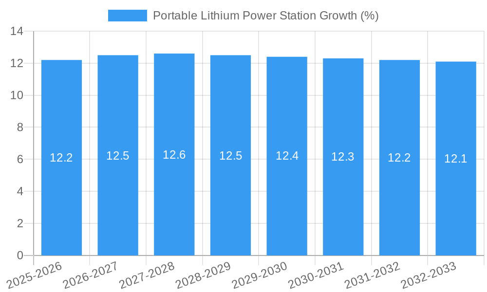 Portable Lithium Power Station Growth