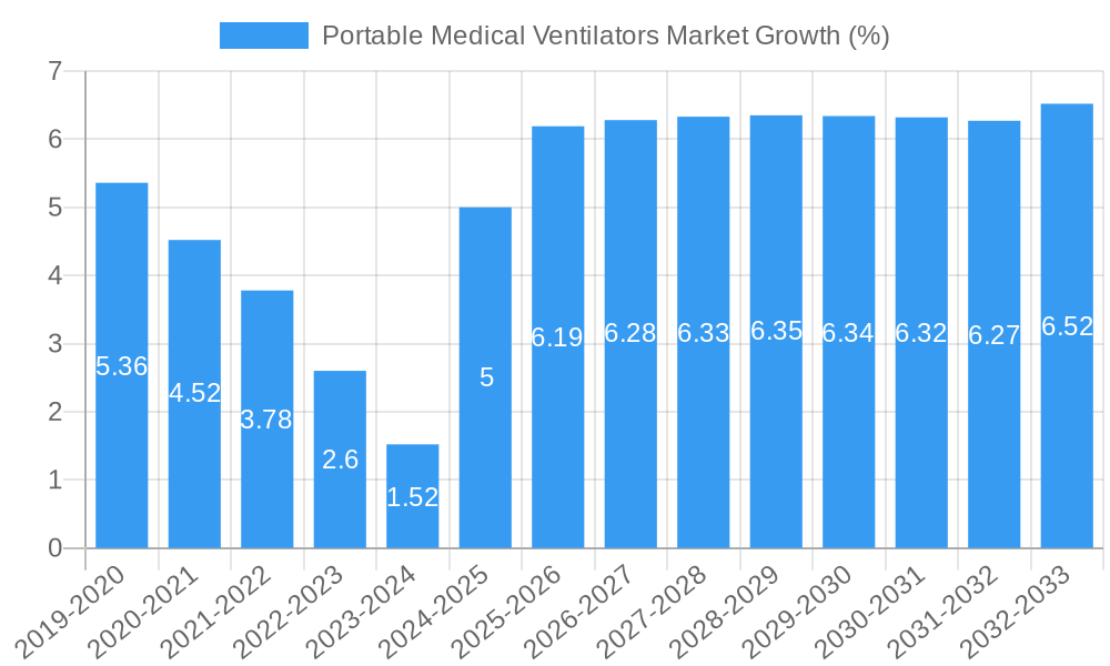 Portable Medical Ventilators Market Growth