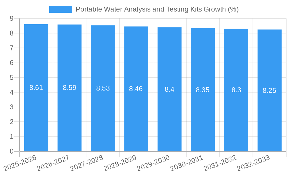 Portable Water Analysis and Testing Kits Growth