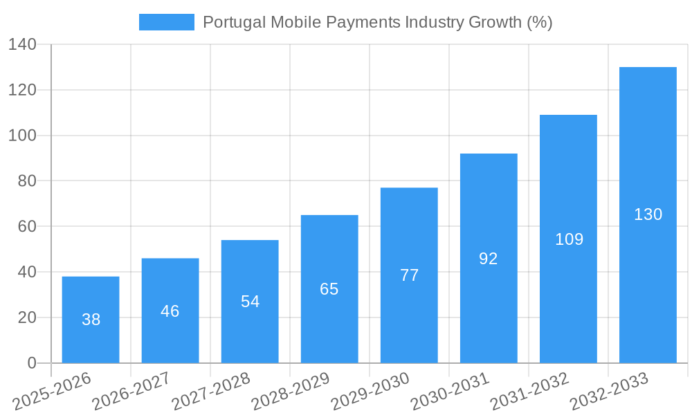Portugal Mobile Payments Industry Growth
