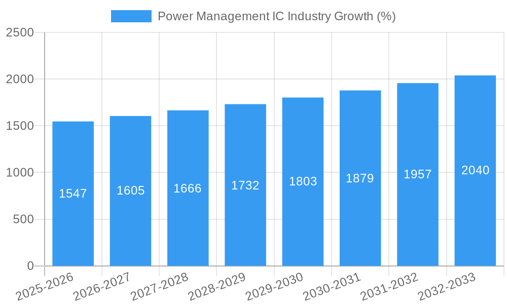 Power Management IC Industry Growth