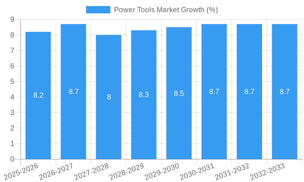 Power Tools Market Growth