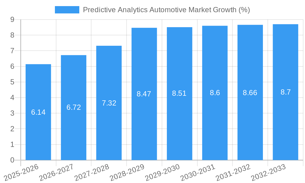 Predictive Analytics Automotive Market Growth