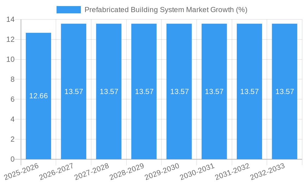 Prefabricated Building System Market Growth