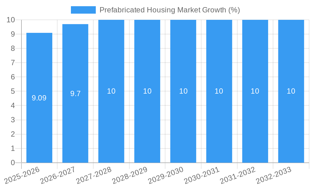 Prefabricated Housing Market Growth
