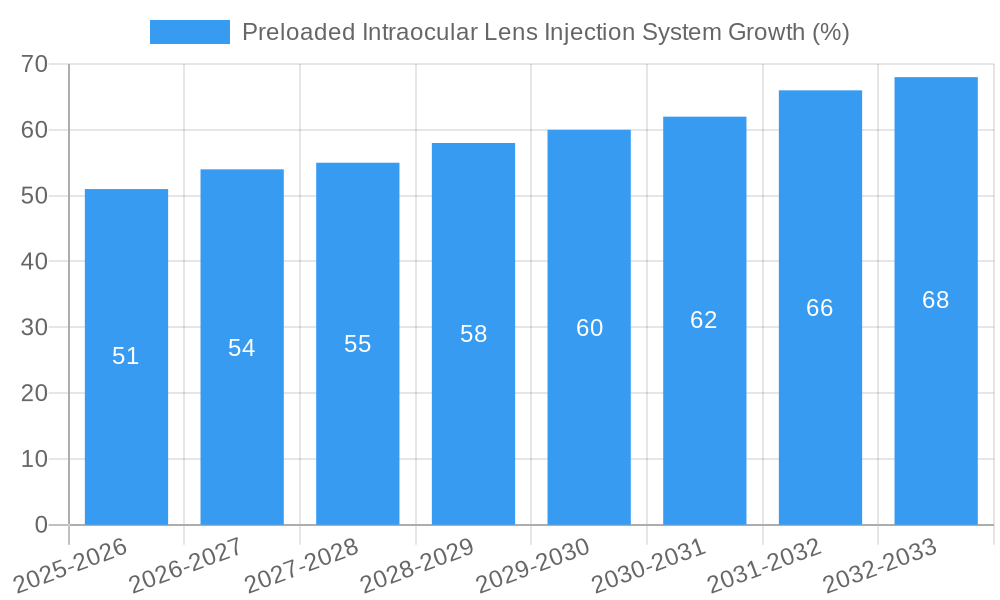 Preloaded Intraocular Lens Injection System Growth