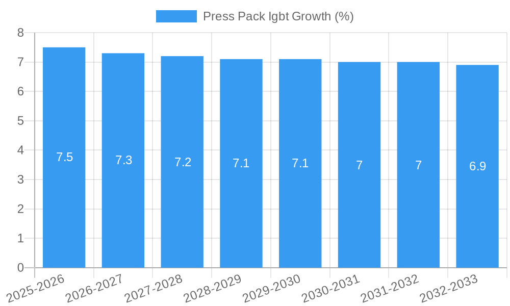 Press Pack Igbt Growth