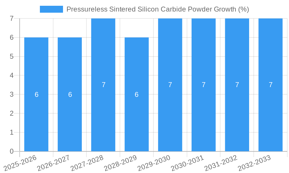 Pressureless Sintered Silicon Carbide Powder Growth