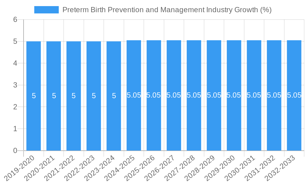 Preterm Birth Prevention and Management Industry Growth