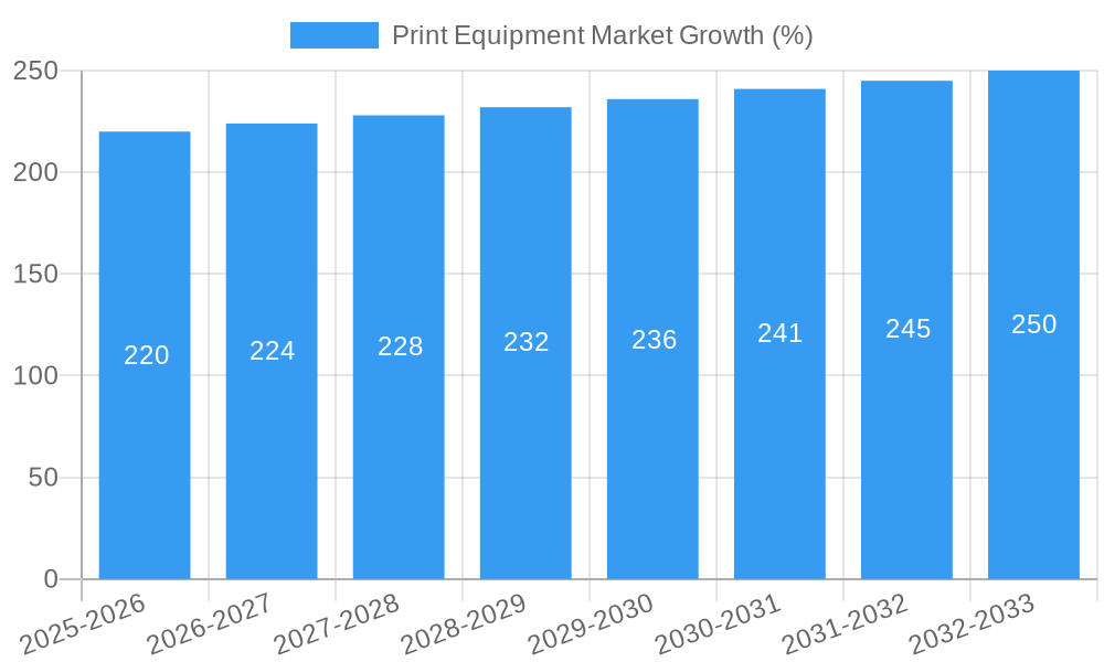 Print Equipment Market Growth